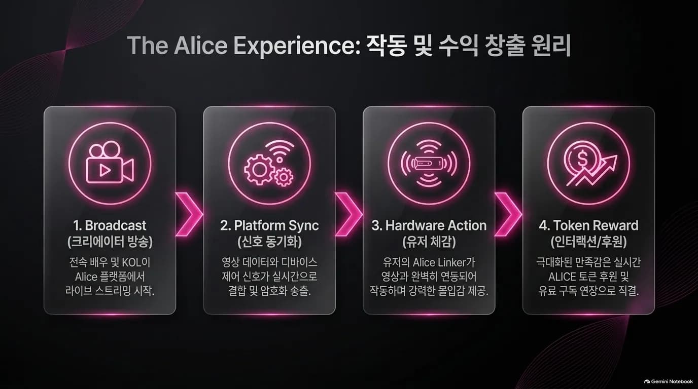 The Alice Experience: 작동 및 수익 창출 원리