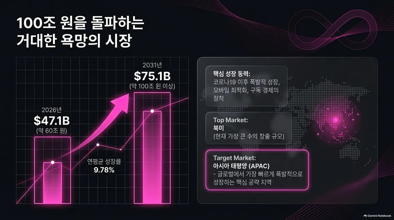 100조 원을 돌파하는 거대한 욕망의 시장
