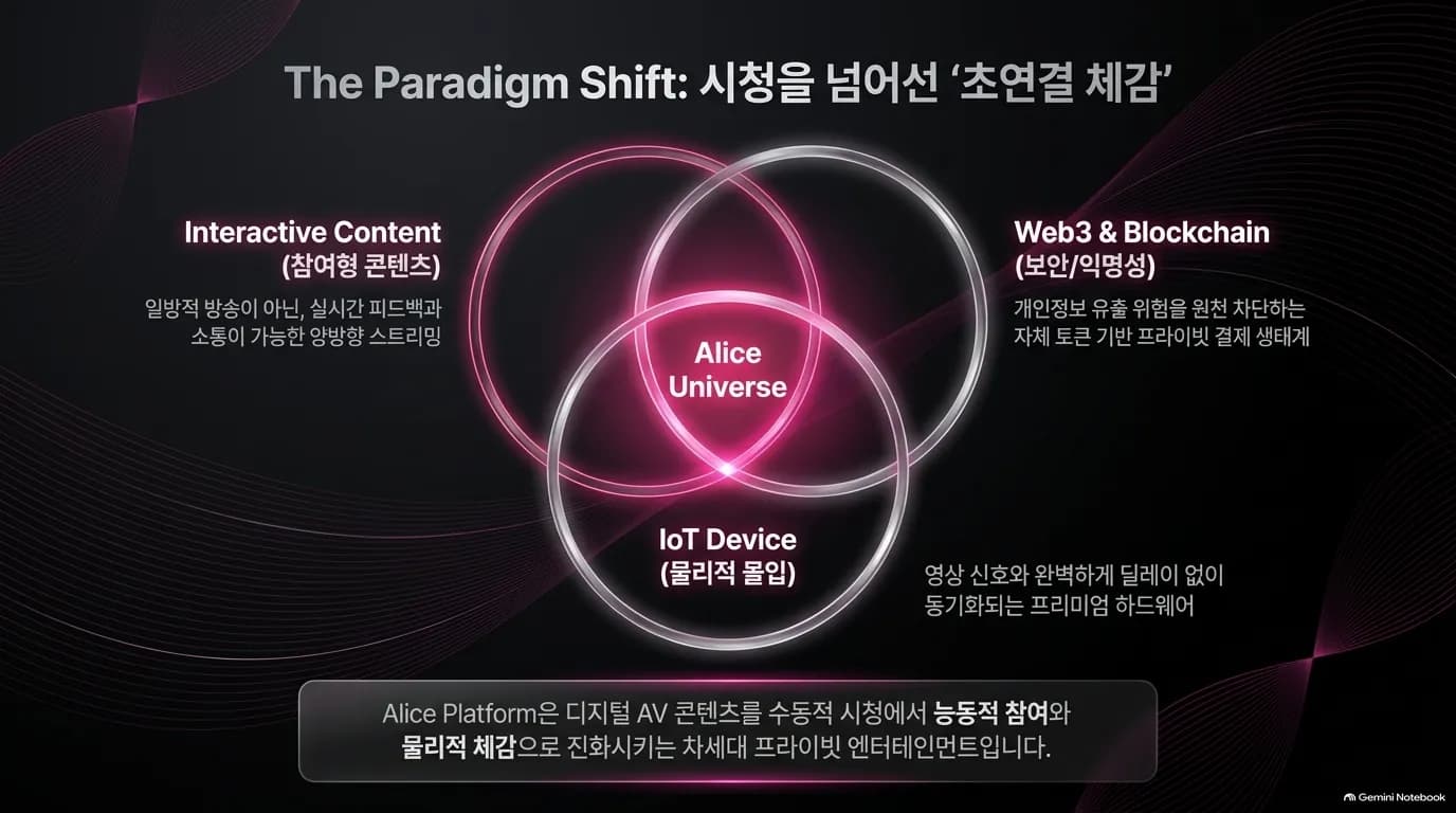 The Paradigm Shift: 시청을 넘어선 초연결 체감