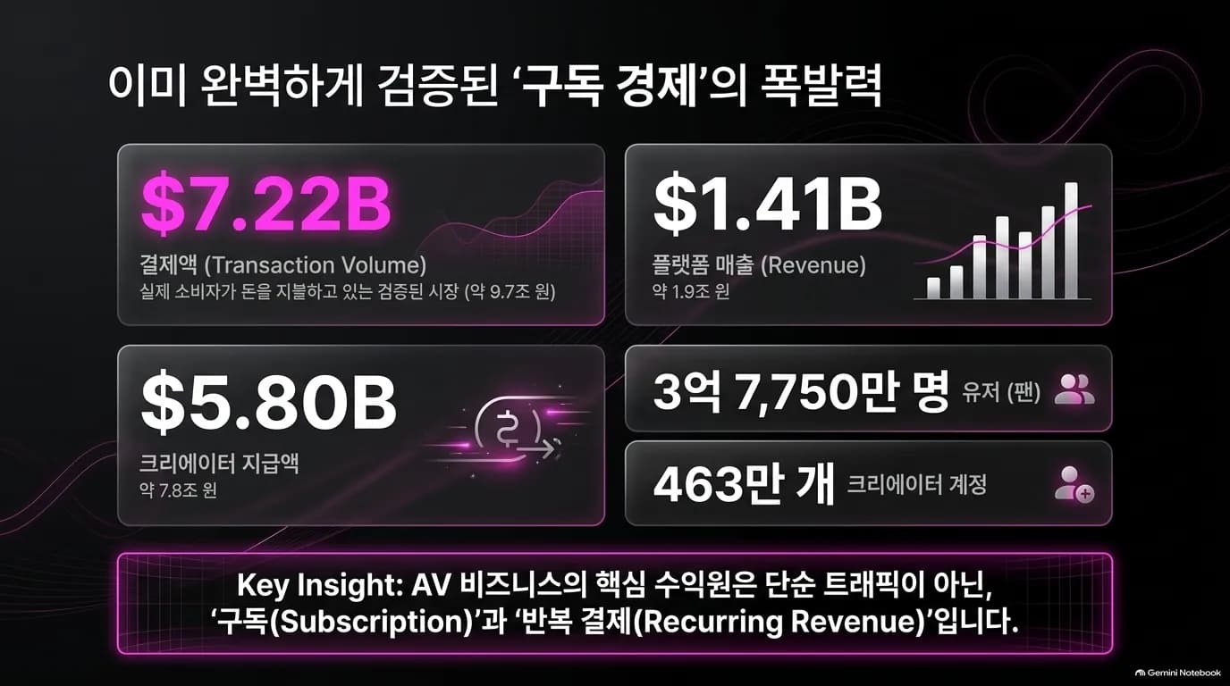 이미 완벽하게 검증된 구독 경제의 폭발력